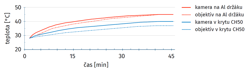 housing maintains a lower camera temperature